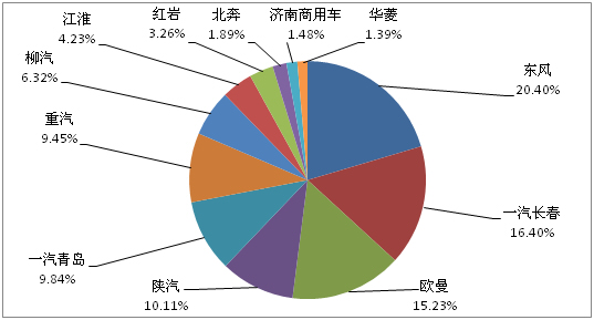 2013年11月份主流重卡企業(yè)市場份額 2013年11月份主流重卡企業(yè)市場份額