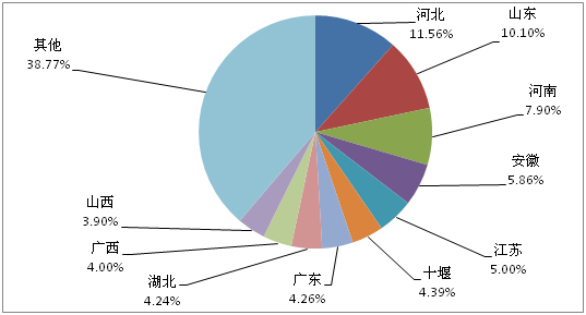 2013年11月份主流重卡區(qū)域市場份額TOP10 2013年11月份主流重卡區(qū)域市場份額TOP10